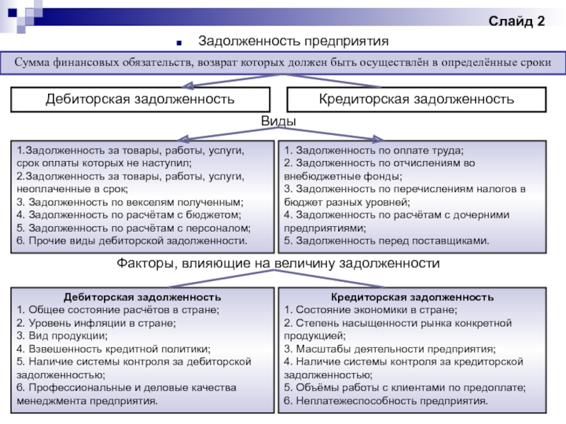 Виды задолженности. Виды дебиторской и кредиторской задолженности. Классификация дебиторской задолженности таблица. Классификация кредиторской задолженности таблица. Виды управления дебиторской задолженностью.