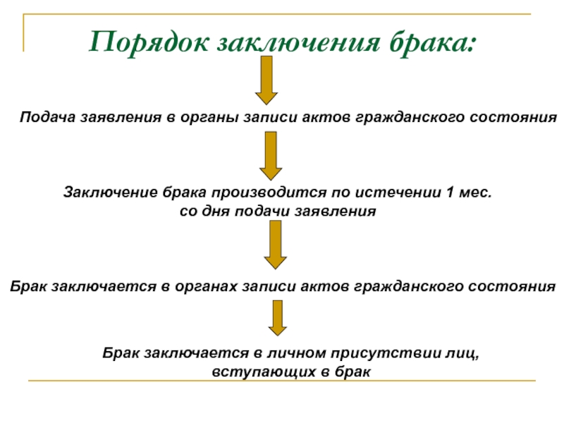 Порядок заключения брака презентация