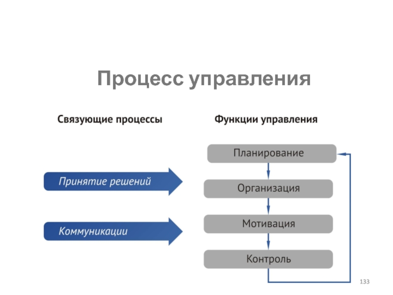 К функциям управления проектом относятся к