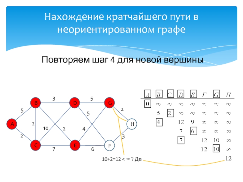 Нарисовать в виде неориентированного графа сеть отражающую структуру дорожной связи между населенным