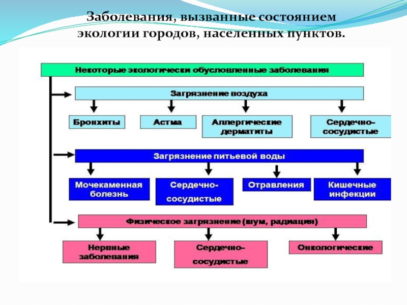 Экологически обусловленные заболевания