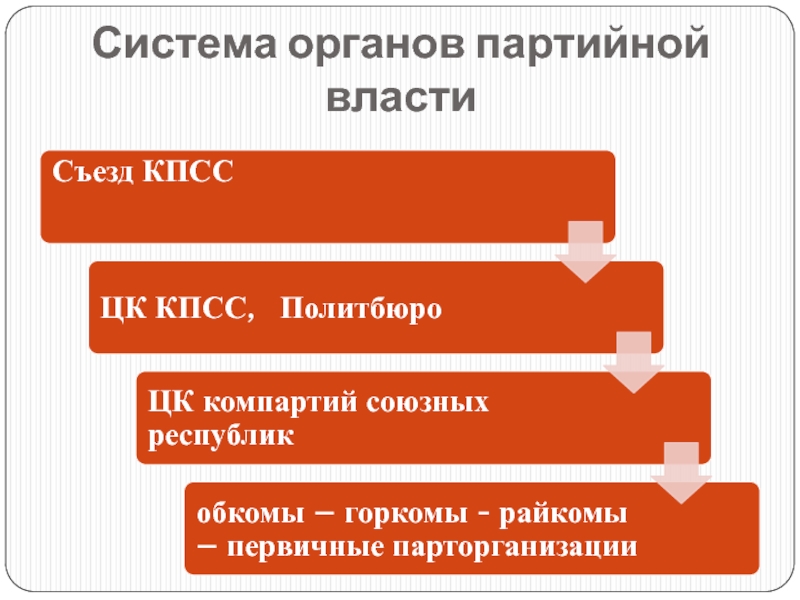 Партийные органы ссср