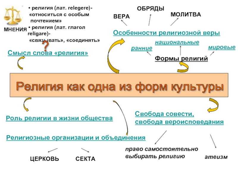 Религия как одна из форм культуры