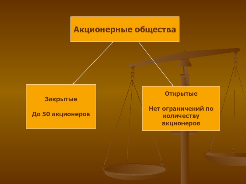 Правовое акционерное общество. Акционерное общество в гражданском праве. Ограничения у акционеров. Акционерное право гражданское право. Акционерская общества закрытая число акционеров.