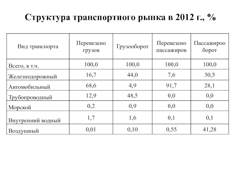 Самый большой объем перевозок грузов имеет. Структура перевозок. Структура перевозок и грузооборота различных видов транспорта. Структура транспорта России. Структура грузооборота и пассажирооборота разных видов транспорта.