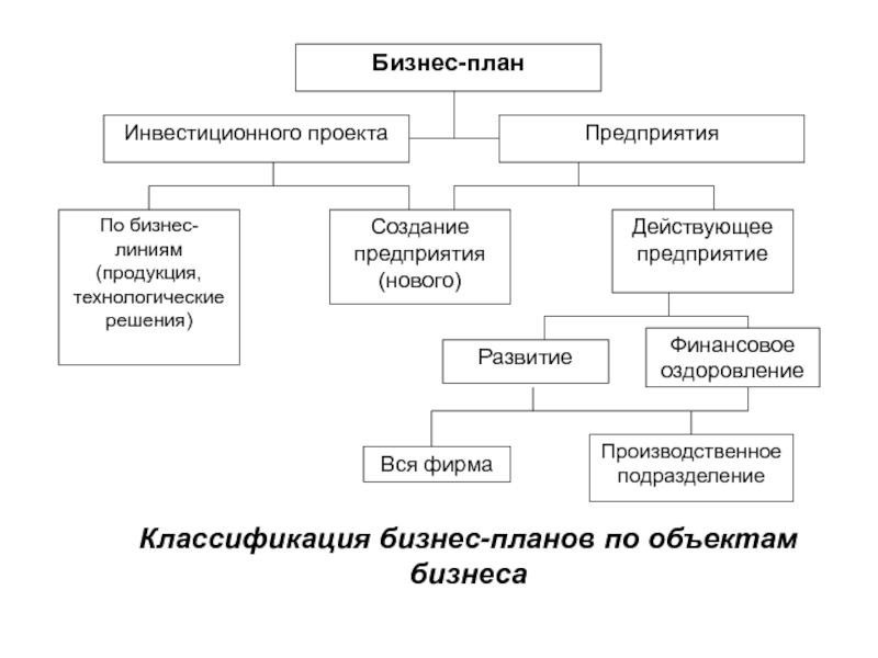 Какой бывает бизнес план