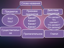 Презентация по русскому языку на тему Части речи. Общее представление