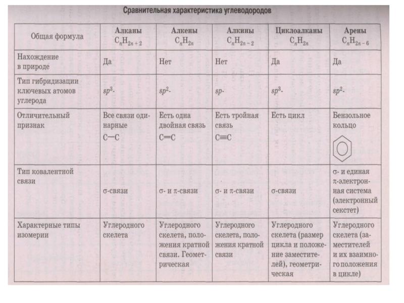 Таблица классов углеводородов