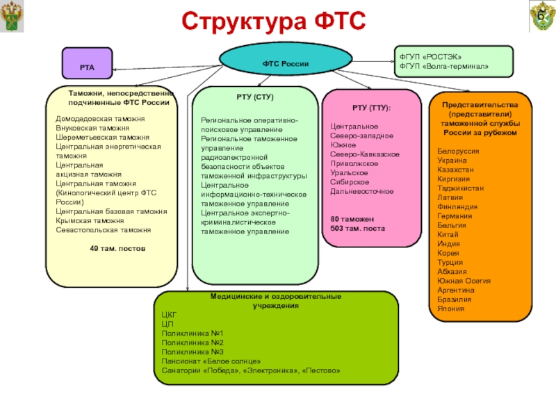 Схема фтс россии