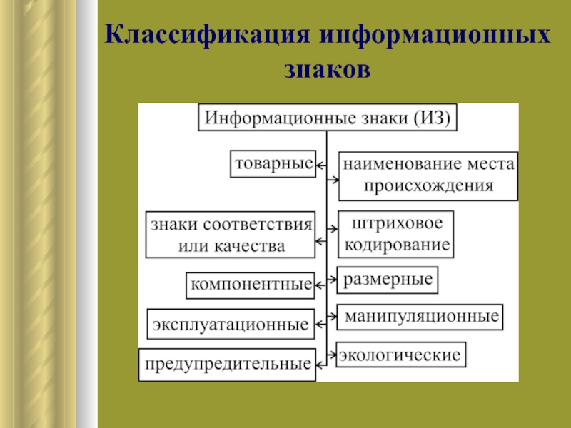 Классификатор издания 10 букв. Классификация информационных знаков. Классификация информационных знаков Товароведение. Схема классификация информационных знаков. Группы информационных знаков Товароведение.