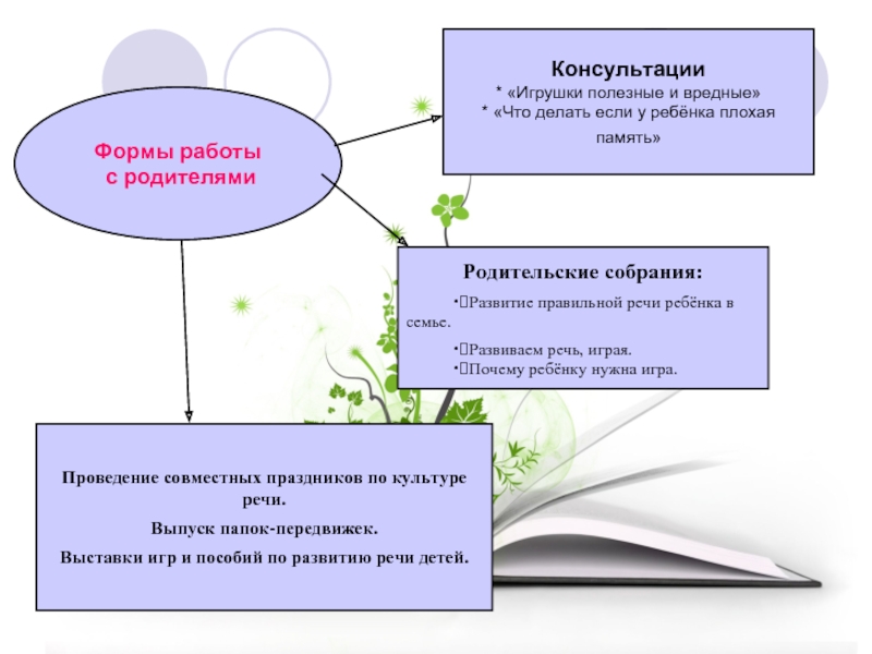 Формы консультаций. Формы работы с родителями в ДОУ по развитию речи. Формы работы с родителями по речевому развитию. Формы работы по речевому развитию. Формы работы по развитию речи в работе с родителями.