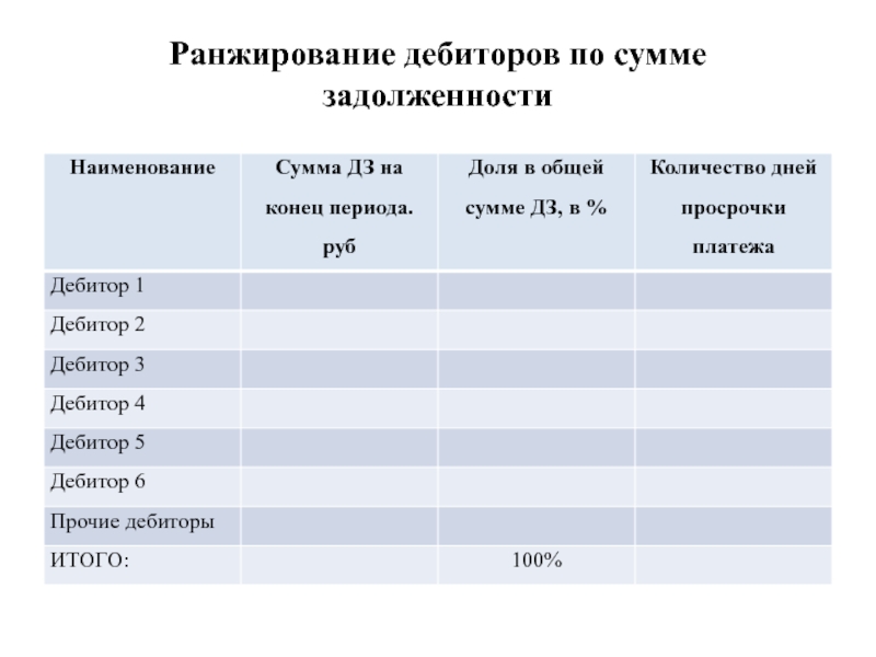 Наименование сумма. Ранжирование дебиторской задолженности. Количество дебиторов. Ранжирование дебиторов по категориям АВС-анализа. Ранжирование заявок это.