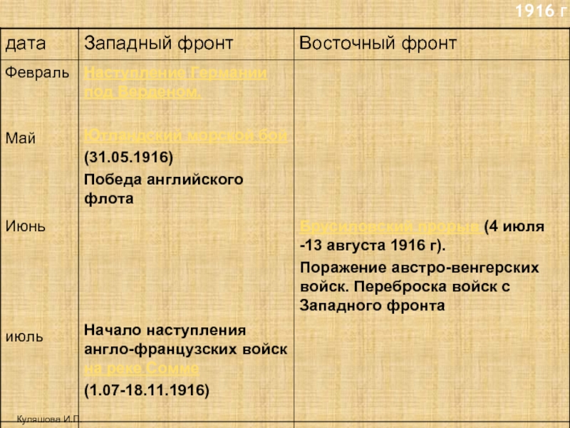 1916 гКуляшова И.П.