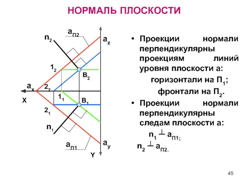 Линия проекции. Линия перпендикулярная плоскости п1. Нормаль к плоскости Начертательная геометрия. Следы плоскости линии уровня. Перпендикулярная проекция.