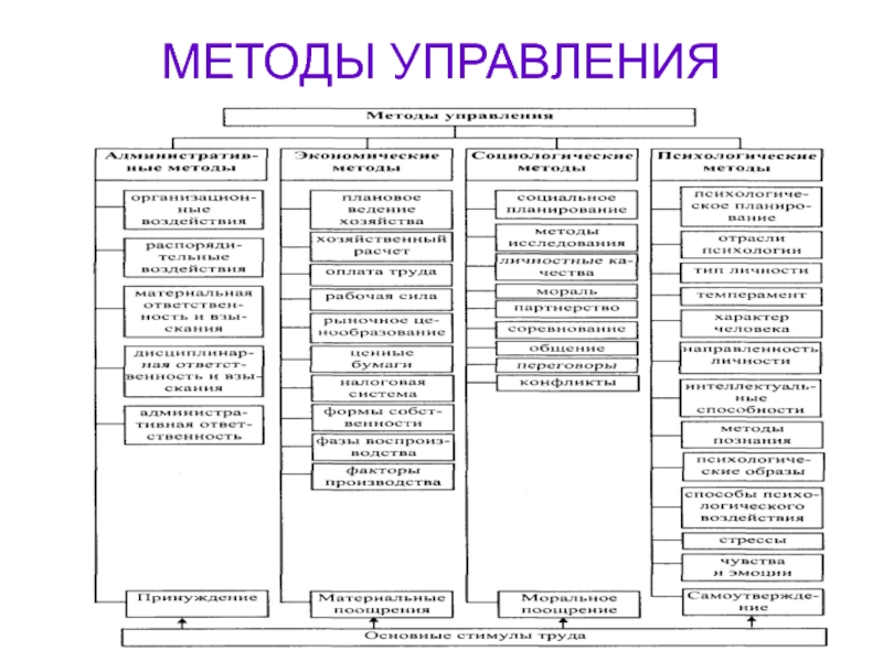 Подходы и концепции управления. Методы управления понятие. Свойства методов управления. Методы управления бизнесом. Методы управления ЧР.