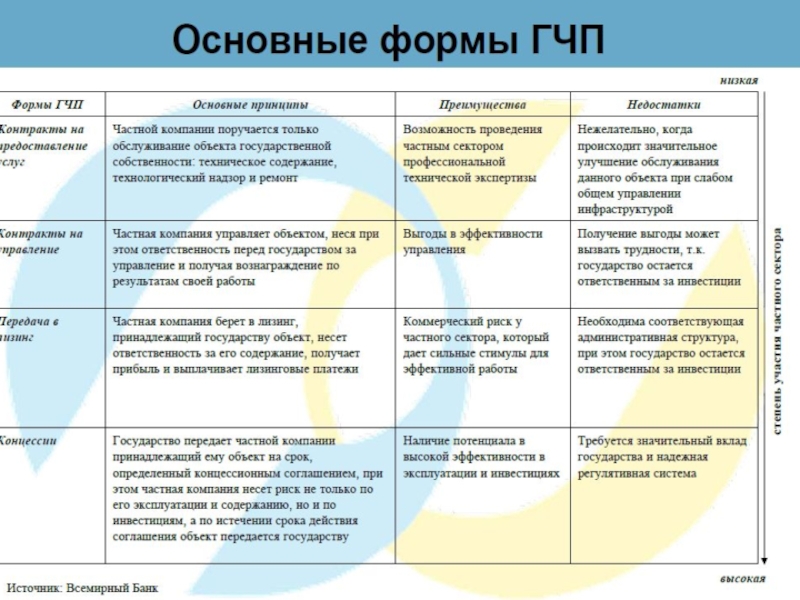 Проекты государственно частного партнерства с точки зрения теории контрактов