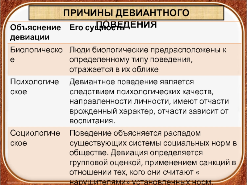 Обществоведческое поведение. Девиантное поведение это в обществознании. Объяснения отклоняющегося поведения. Причины девиантного поведения. Социальные нормы социальный контроль отклоняющееся поведение.