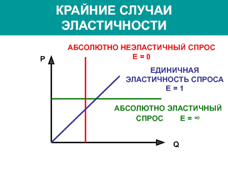 Абсолютно неэластичный спрос. Крайние случаи эластичности спроса по цене. Абсолютная эластичность предложения. Абсолютно неэластичный спрос и предложение. При абсолютно эластичном спросе:.