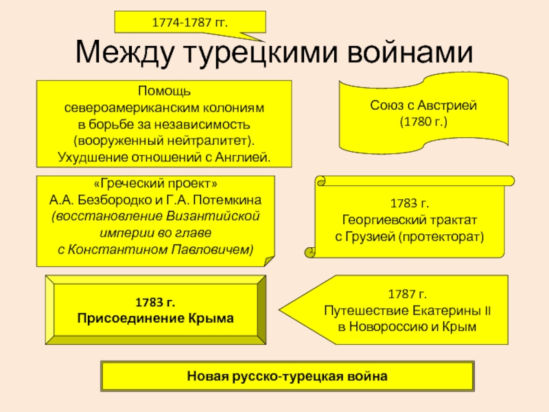 Греческий проект екатерины 2 кратко 8 класс история россии