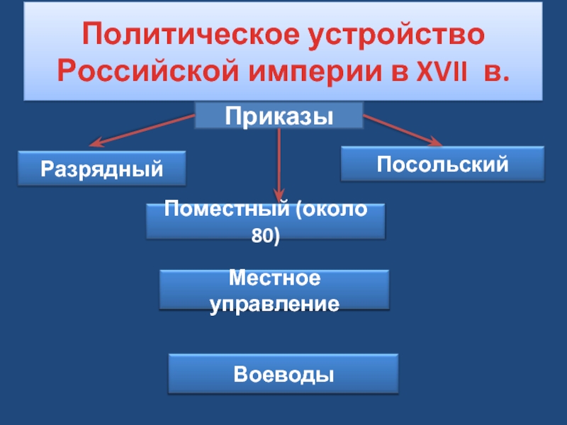 Устройство российского государства. Политическое устройство. Политического устройства России в XVII В.. «Политическое устройство государства в XVII В.». Полит устройство.