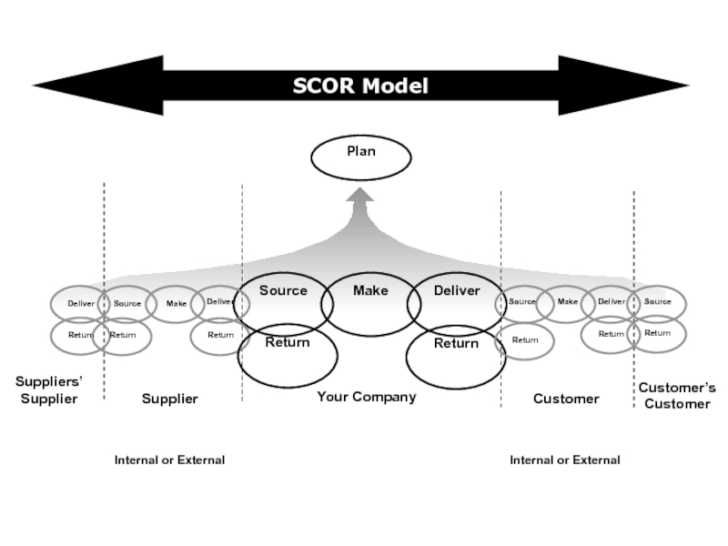 Source make. Референтная модель scor. Scor модель цепи поставок. Структура scor модели цепи поставок.. Scor модель пример.