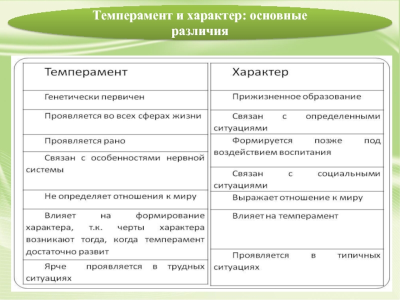 Характер и личность общее и различное в этих понятиях презентация