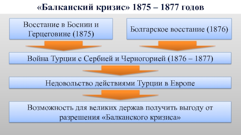 Причины войны 1877 1878 кратко. Балканский кризис 1875.
