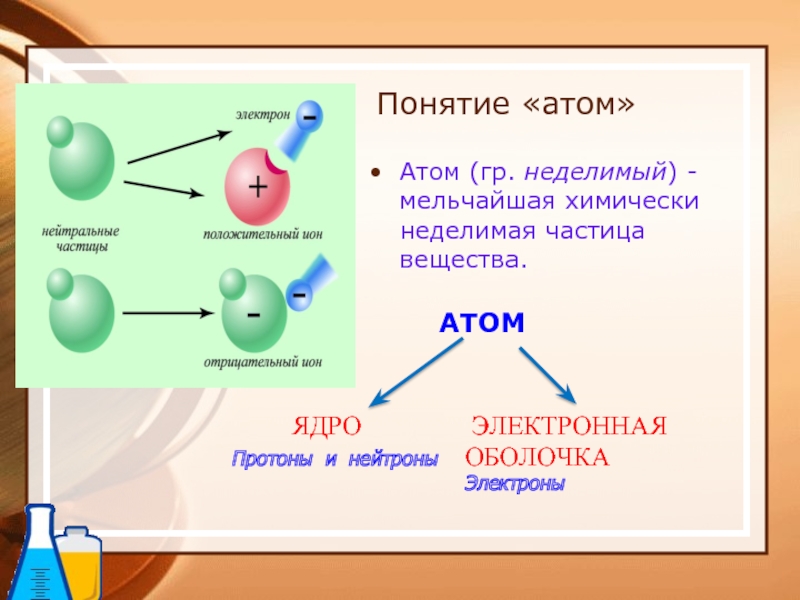 Понятие «атом»Атом (гр. неделимый) - мельчайшая химически неделимая частица вещества.    АТОМ