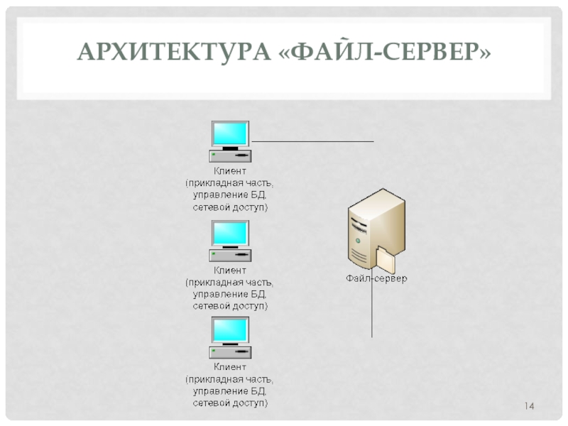 Что делает архитектура файл сервер