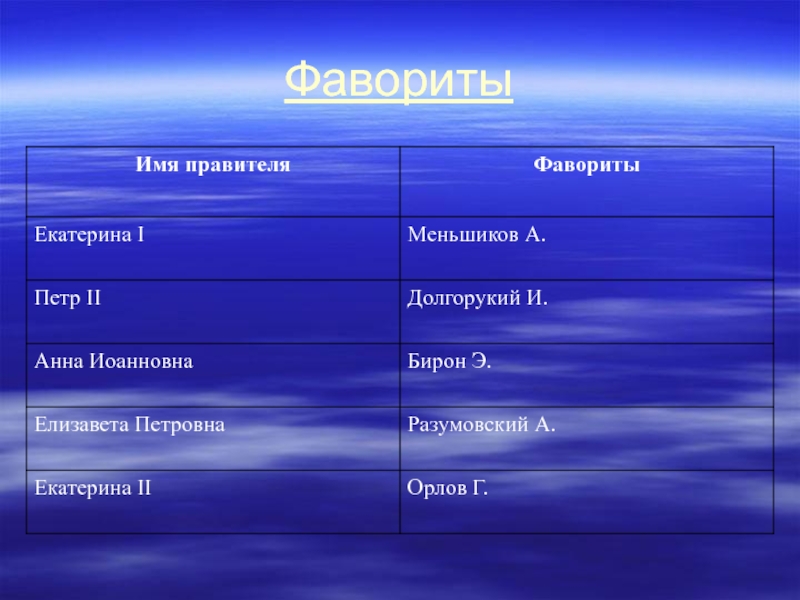 Фаворит петра ii. Фавориты Петра 2. Фавориты Петра 2 список. Фавориты Екатерины 2 таблица. Фавориты Екатерины 1.