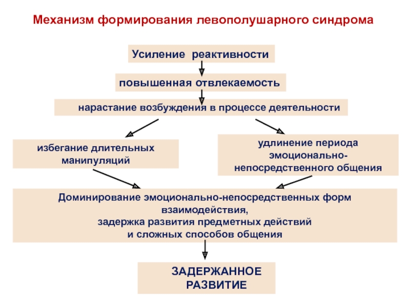 Диагнозы с нарушением развития. Механизмы воспитания. Принципы диагностики нарушенного развития. Механизмы реактивности. Повышенная отвлекаемость.