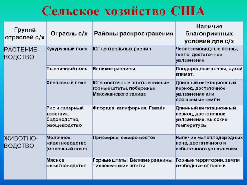 Промышленность среднего запада сша. Отрасли сельского хозяйства США таблица. География сельского хозяйства США кратко.