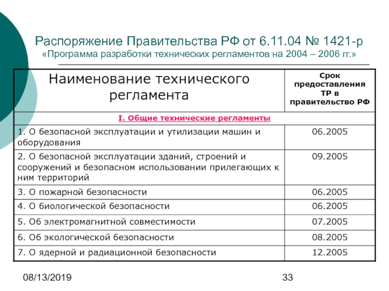 Распоряжение 2019. Программа разработки технических регламентов утверждается. Кем утверждается программа разработки технических регламентов. Цели разработки технических регламентов. Цели принятия технических регламентов метрология.