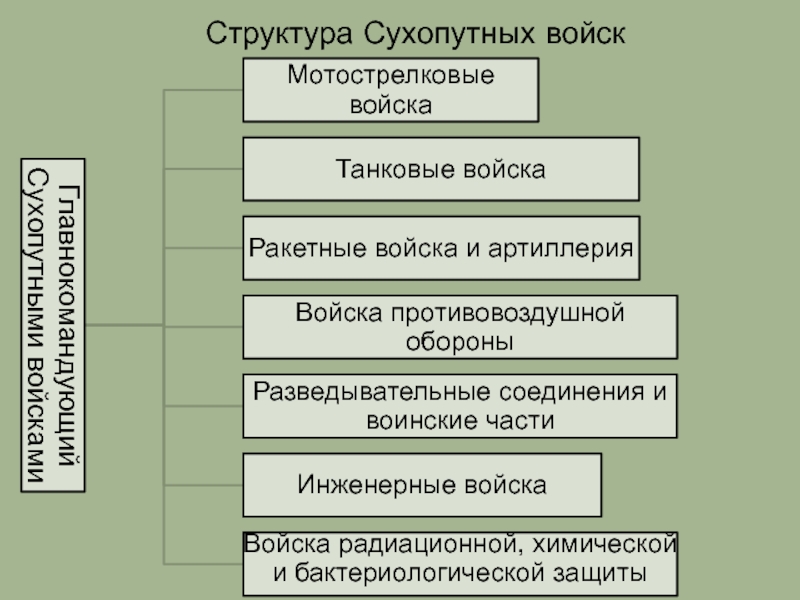 Схема сухопутные войска