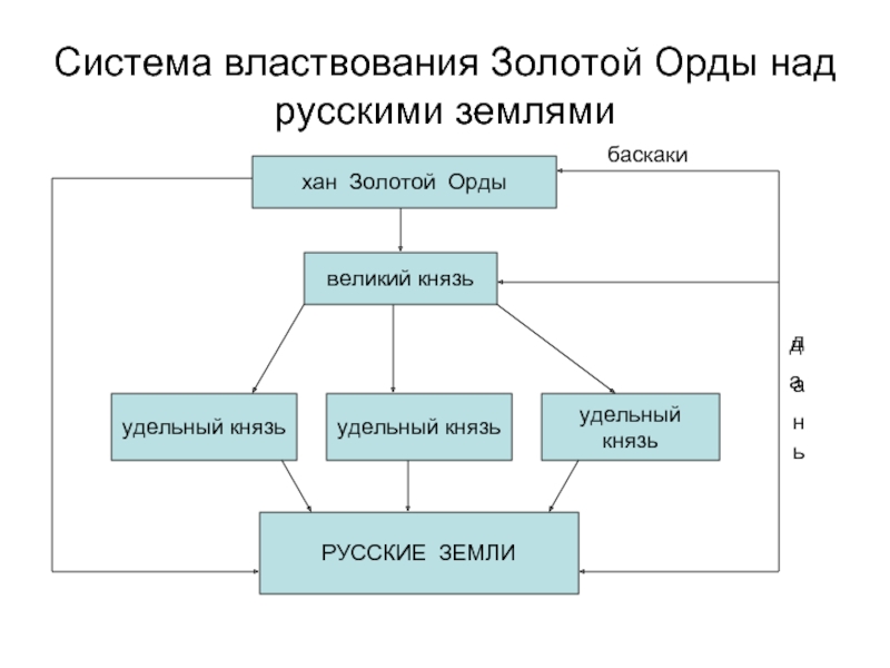 Государственное управление золотой орды. Система управления Русью золотой ордой. Схема система управления в золотой Орде. Схему государственно-административного устройства золотой орды.. Система управления в золотой Орде схема 6 класс.