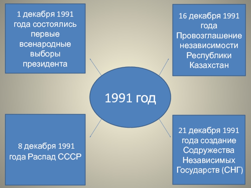 Провозглашение независимости казахстана презентация