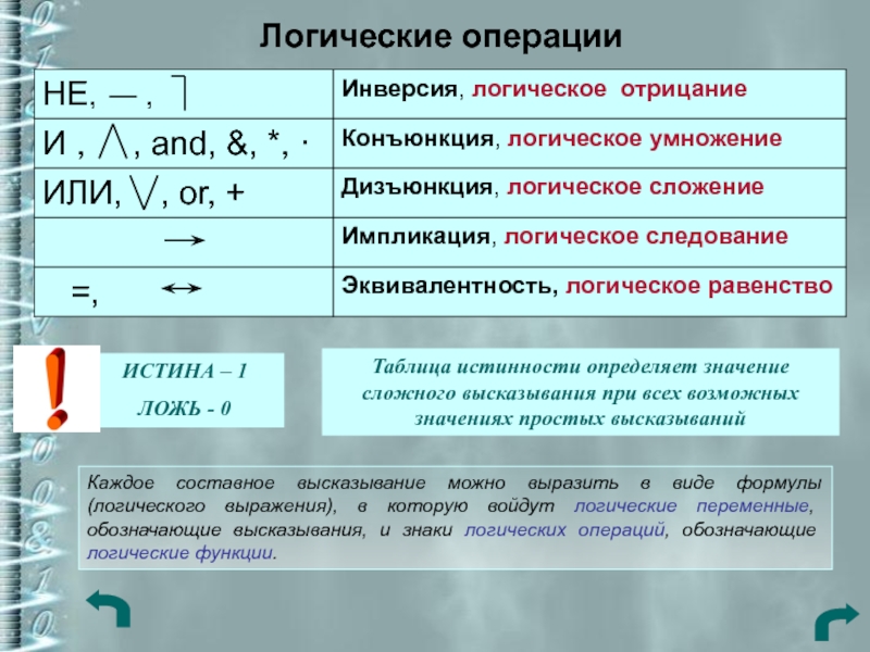 Операция формула. Алгебра логики конъюнкция дизъюнкция инверсия. Логические операции конъюнкция дизъюнкция инверсия. Знак инверсии в информатике. Обозначение операции логического сложения:.