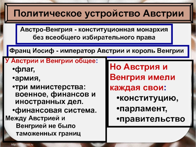 Политическое развитие монархии габсбургов. Двуединая монархия Австро Венгрии. Политическое устройство Австрии. Политический Строй Австрии. Особенности политического развития Австро Венгрии.