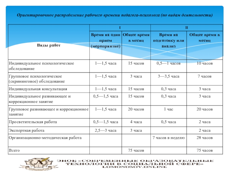 Циклограмма тьютора в школе. Нагрузка педагога психолога в ДОУ на 1 ставку. Распределение рабочего времени педагога-психолога ДОУ. График педагога психолога в школе на 1 ставку. Нормы работы педагога-психолога в школе на 1 ставку 36 часов.