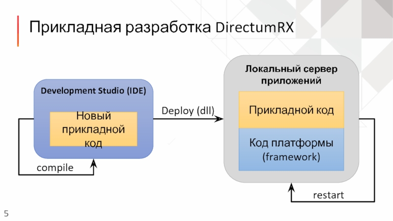 Прикладная разработка. Код платформы. Директум мемы.