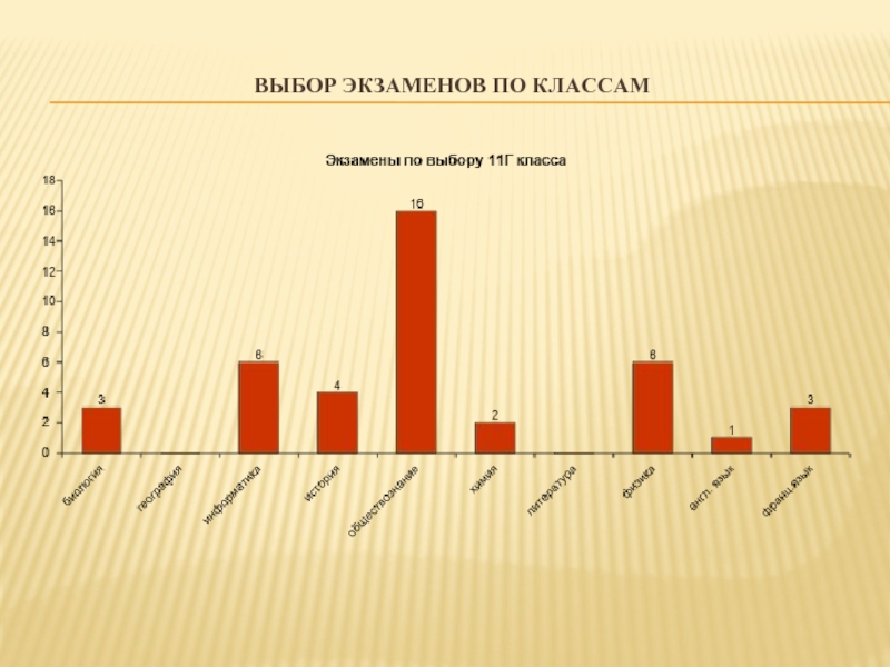 Выбор 11. Статистика распространенности экзаменов по выбору.