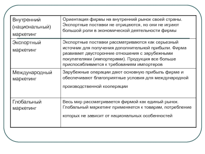 Маркетинговую ориентацию. Маркетинговые ориентации компании. Национальный маркетинг. Подвиды международного маркетинга. Маркетинговая ориентация рыночная ориентация.