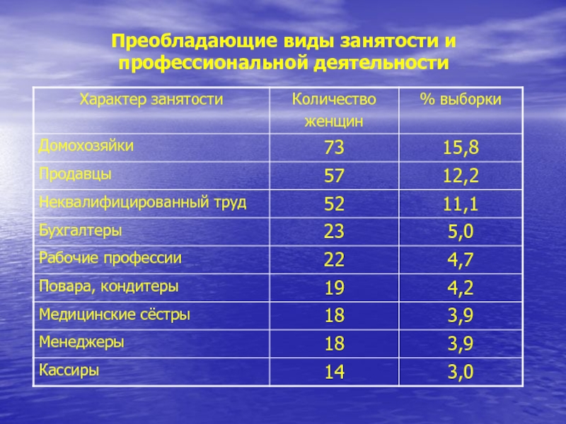 Какие виды преобладают. Преобладающие виды деятельности. Преобладающий вид. Вид деятельности работа преобладающий Возраст. Доминирующие виды деятельности бухгалтера.