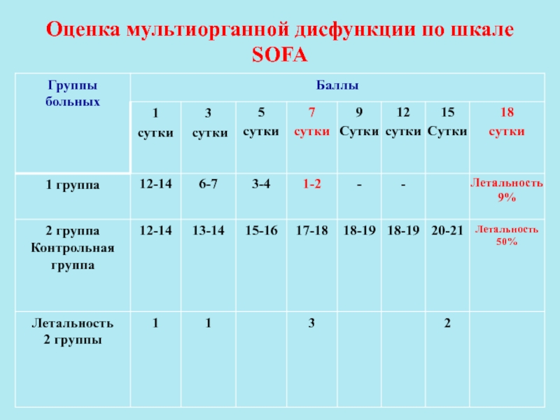 9 7 балла. Оценка тяжести по шкале софа. Шкала Sofa летальность. Оценка полиорганной недостаточности по шкале Sofa. Оценка тяжести состояния пациента по шкале Sofa.