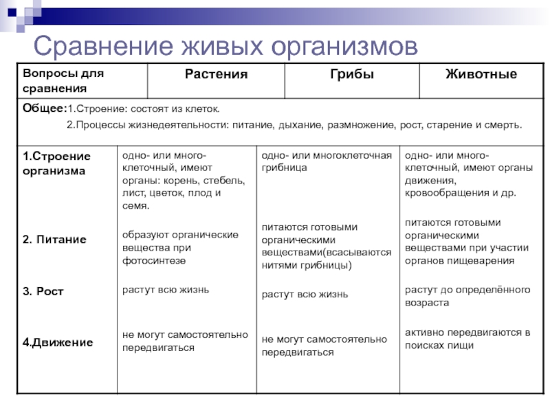 Особенности животных организмов. Сравнительная таблица Царств живой природы. Характеристика всех Царств живой природы 5 класс. Сравнение живых организмов. Характеристика основных Царств живых организмов таблица.