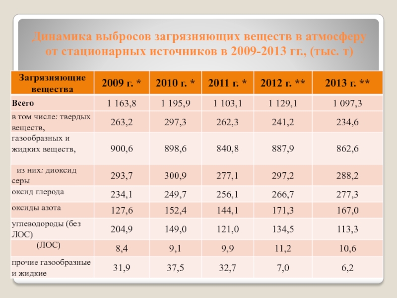 Расчет выбросов в атмосферу. Выбросы в атмосферу в России таблица. Выбросы в атмосферу от стационарных источников. Выбросы в атмосферу загрязняющих веществ от предприятий таблица. Источники выбросов в атмосферу таблица.