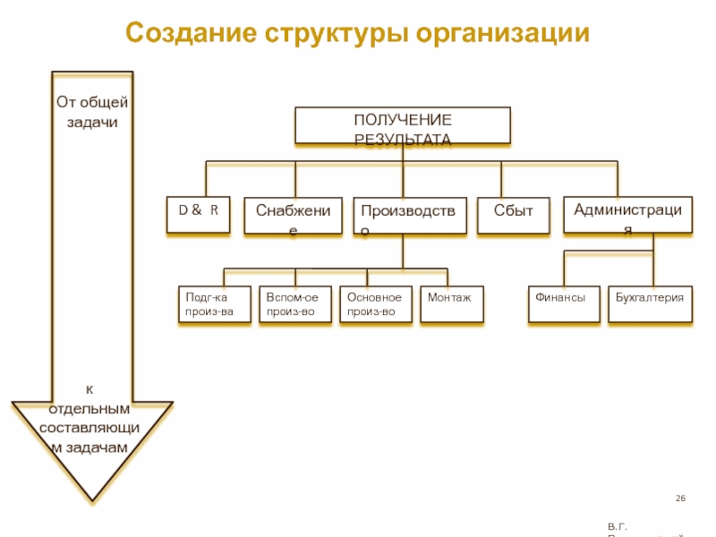 Формирование иерархии. Структура организации. Структура организации схема. Организационная структура компании. Построение организационной структуры.