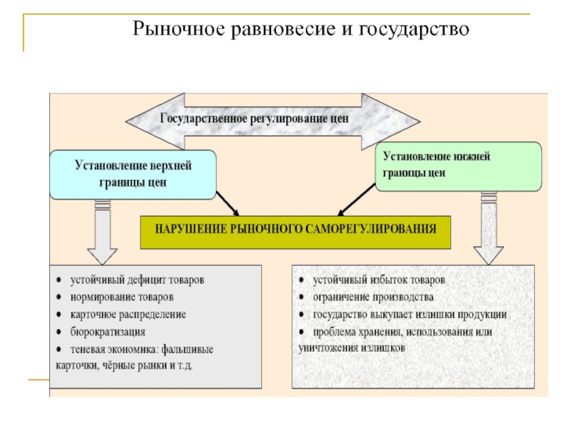 Государственное регулирование спроса и предложения