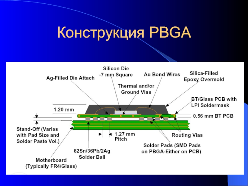 Виды кожухов. Конструкция корпусов типа CSP. Склад сырья и компонентов радиоэлектронных компонентов.