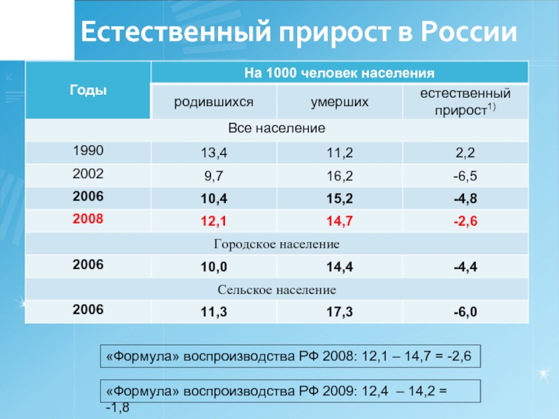 Естественный прирост в России«Формула» воспроизводства РФ 2008: 12,1 – 14,7 = -2,6 «Формула» воспроизводства РФ 2009: 12,4